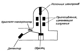 Принципиальная схема работы электронного микроскопа